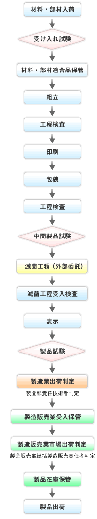 生産工程フロー図